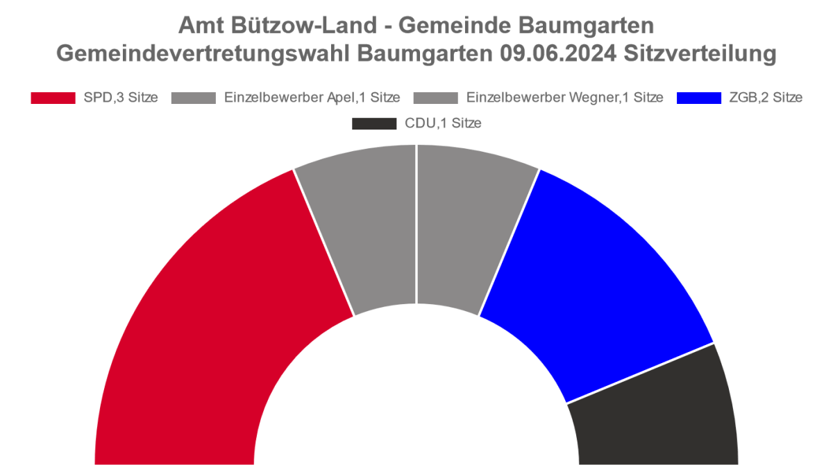 2 Sitze und kein Bürgermeister – Zukunft in Baumgarten kann mitgestaltet&nbsp;werden
